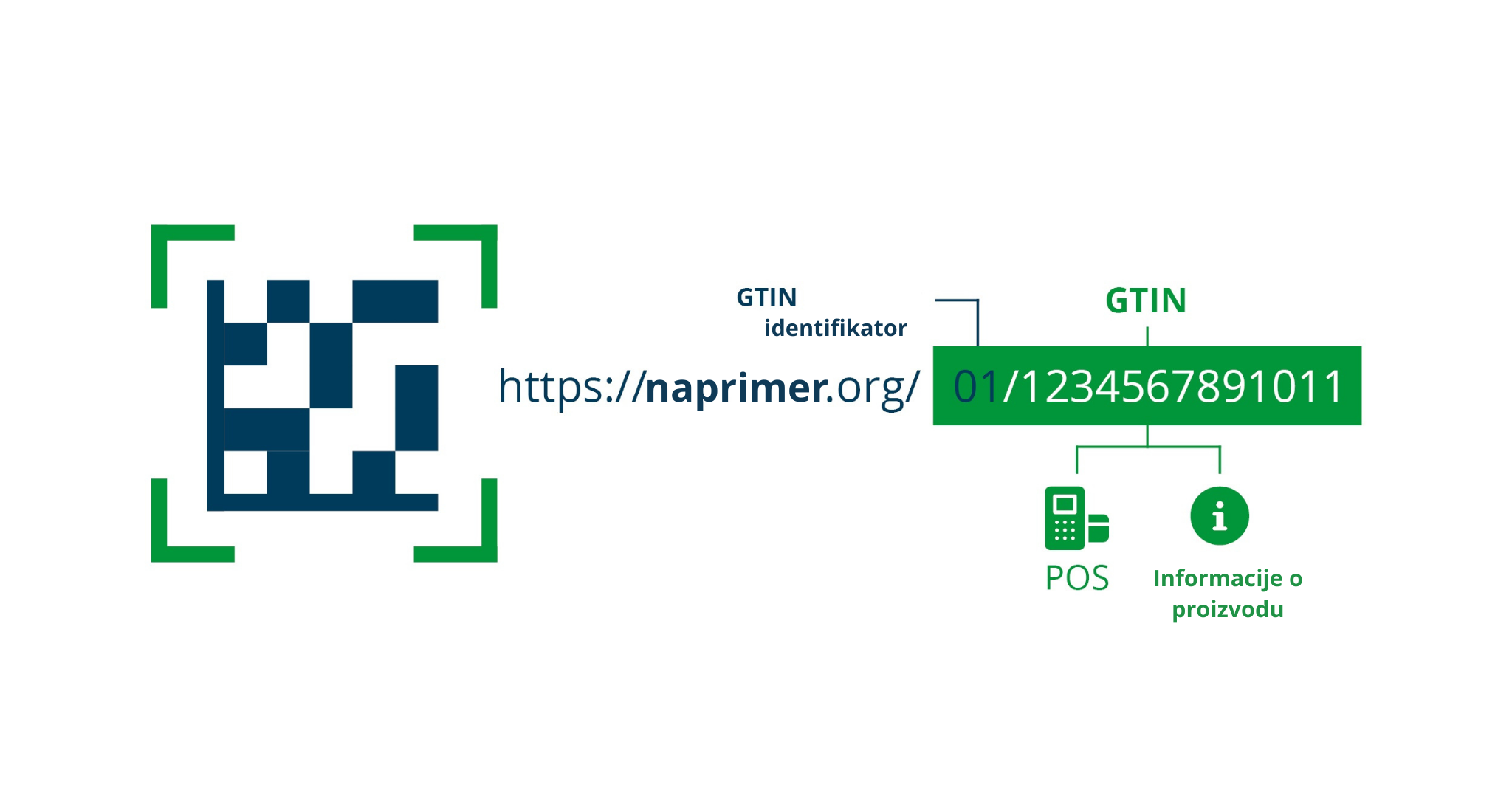 GS1 Digitalni link standard