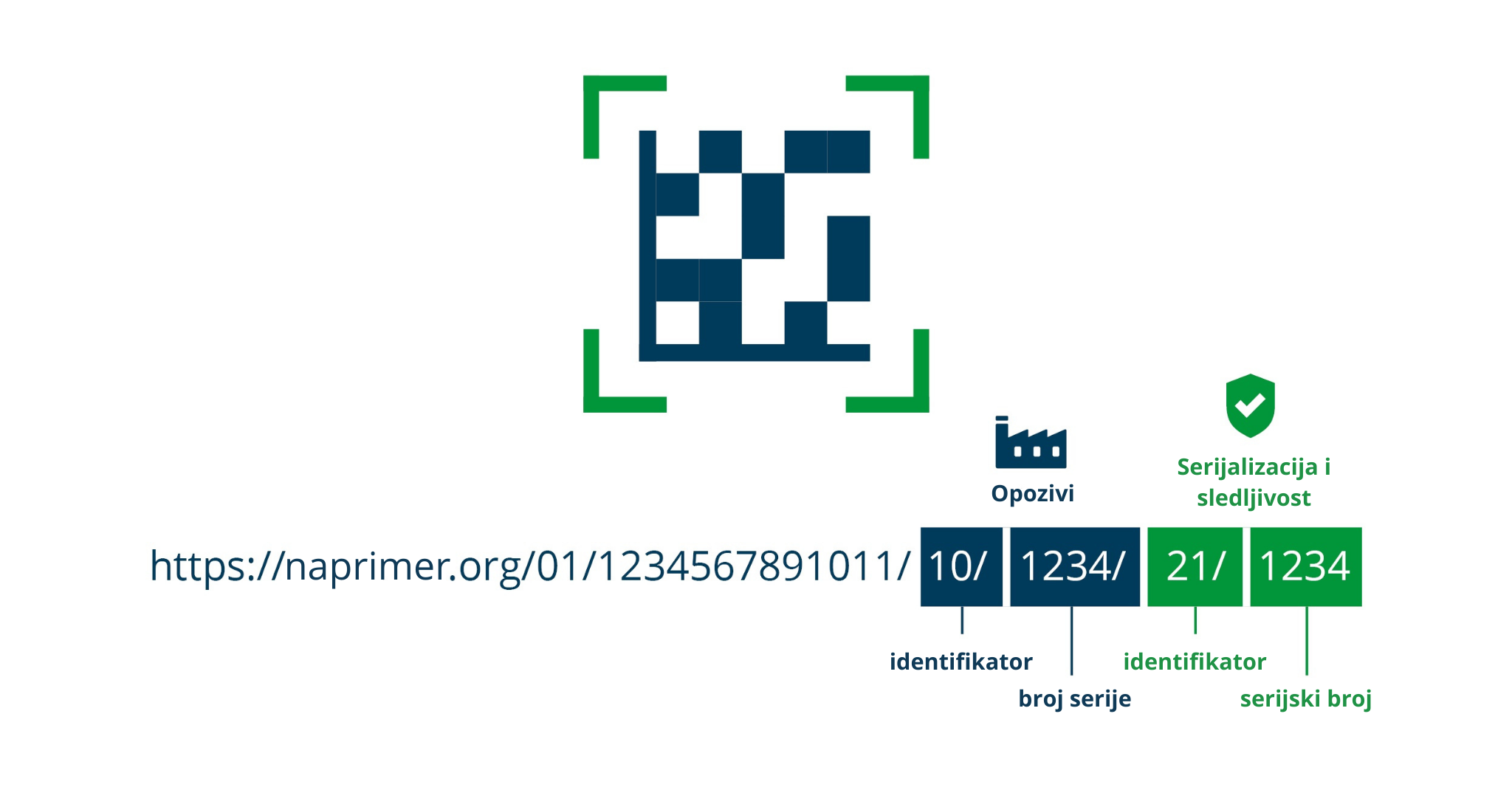 Standard za GS1 Digitalni link 